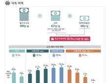 금융소비자 13% “소득보다 지출 커…저축 불가능”