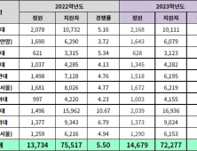 2023학년도 일부 대학 정시 모집 마감… 전년 대비 전체적으로 하락