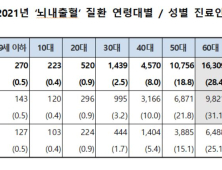 고혈압이 부르는 뇌내출혈 환자, 60대 가장 많은 이유는