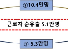 전북 근로자 지난해 5만여명 순유출