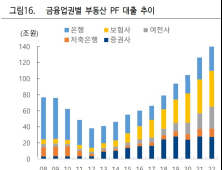 부동산PF發 리스크, ‘제2금융 뇌관’되나 