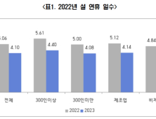 경남지역 기업 설연휴 4.10일…65.19% 상여금 지급