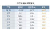 지방 아파트 분양도 ‘한파’...지난해보다 38% 가량 급감