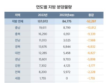 지방 아파트 분양도 ‘한파’...지난해보다 38% 가량 급감