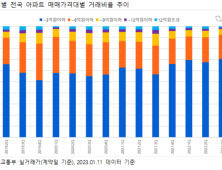 부동산 침체기 속 중저가 아파트 거래 주도