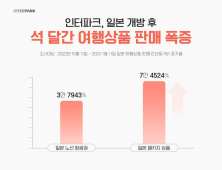 리오프닝·엔저효과…인터파크, 일본 여행상품 판매 급증