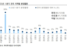 ‘과잉 공급’ 화성‧인천‧대구 끝없는 폭락