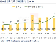 상가건물 점포 수 증가세…2015년 이후 ‘최다’