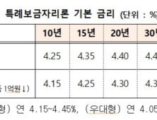 은행보다 비싸?, 특례보금자리론…금리 0.50%P 인하