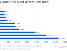  내달 입주물량 전년비 67% 증가...집값 하락 가능성↑