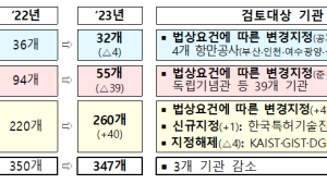 정부, 특허기술진흥원 직접 관리한다...347곳 공공기관 지정