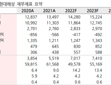 “현대해상 4분기 순익 55% 급증 예상” 