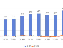 인천시, 지난해 역대 최대 수출 543억 달러 달성