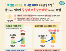 경기도, 2026년까지 국공립어린이집 매년 170개 이상 조성