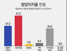 정당 지지도, 국민의힘 41.2% vs 민주당 27.3%