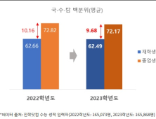 N수생, 고3보다 수능 얼마나 잘 봤을까?