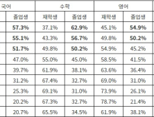 수능 1, 2등급대 수험생 중 60% 이상이 N수생