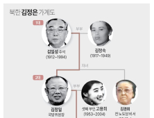 김정은 딸 백두혈통 4대...신앙인, 독립운동가 김형직 가계의 돌연변이