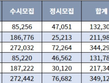 2024 대입, 선발인원 증가 전형과 신설 전형