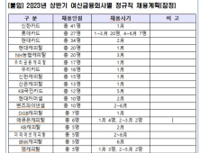 여신업계 “올해 상반기 정규직 279명 채용”