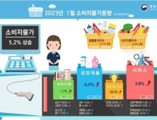 난방비·전기세 폭탄 영향에…기대인플레 다시 4%대로