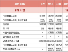 이장우 대전시장, 소상공인⋅취약계층 에너지 위기 지원 방안 발표