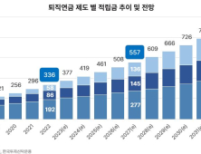 한투운 “퇴직연금, 10년 후 860조 규모 전망”