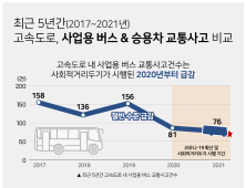 코로나 이후 고속도로 버스 교통사고 절반 가까이 줄었다