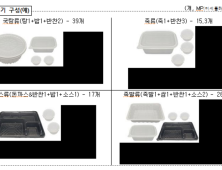 “일회용품 미세플라스틱, 다회용기보다 최대 4.5배 ↑”