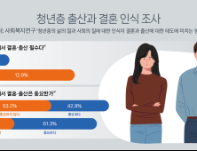 여성 4%만 “결혼·출산 필수”… 남성보다 낮은 이유는