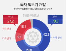 국민 70% “독자적 핵무기 개발해야”