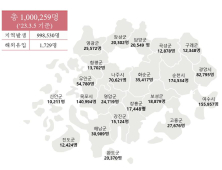 전남 코로나19, 3년 만에 100만 명 돌파