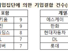 공정위 “지난해 기업결합 1027건…규모는 326조”