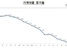 은행권 주담대, 사상 첫 감소…가계대출 5.4조원↓