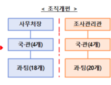 공정위, 조사·정책 부서 분리…