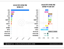 여전히 MMORPG가 대세… 작년 국내 모바일 게임 수익 80% 차지