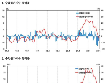 2월 수출입물가, 넉 달 만에 동반 반등…환율 상승 영향