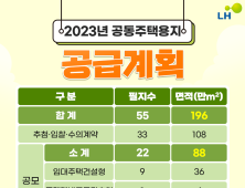 LH, 올해 공동주택용지 196만㎡ 공급 外 SH⋅부영