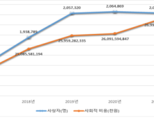 도로교통사고 사회적 비용 연간 27조원에 달해