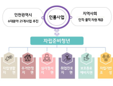 인천시, 자립 청년 주거·취업 등 지원 인(仁)품사업 추진