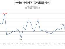 “서울 집값 결국 우상향…37년간 26번 상승 11번 하락”