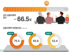 20대 금융이해력 ‘낙제점’…“금융도 조기교육 필요”