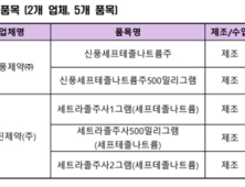 신풍·삼진제약, 세프테졸나트륨 항생제 효과성 입증 못 해