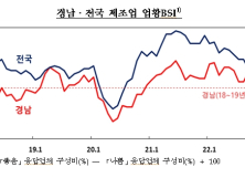 3월 경남 기업경기 전월보다 상승 