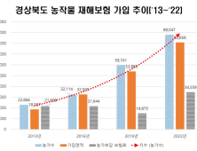 경북도, ‘농작물재해보험’ 농업경영안정에 크게 기여