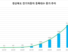 경북도, 올해 전기자동차 1만1015대 보급 