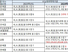 올해 수시 교과전형 수능최저 완화 추세… 합격 문 넓어지나