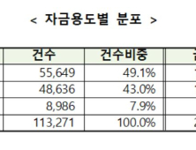 특례보금자리론, 출시 두 달만에 25조 공급…64% 소진