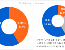 집값 10명 중 6명 더 떨어질 것 같다 전망