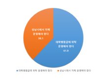 성남시민 61.9%, 시의료원 대학병원급 위탁 운영 '찬성' 